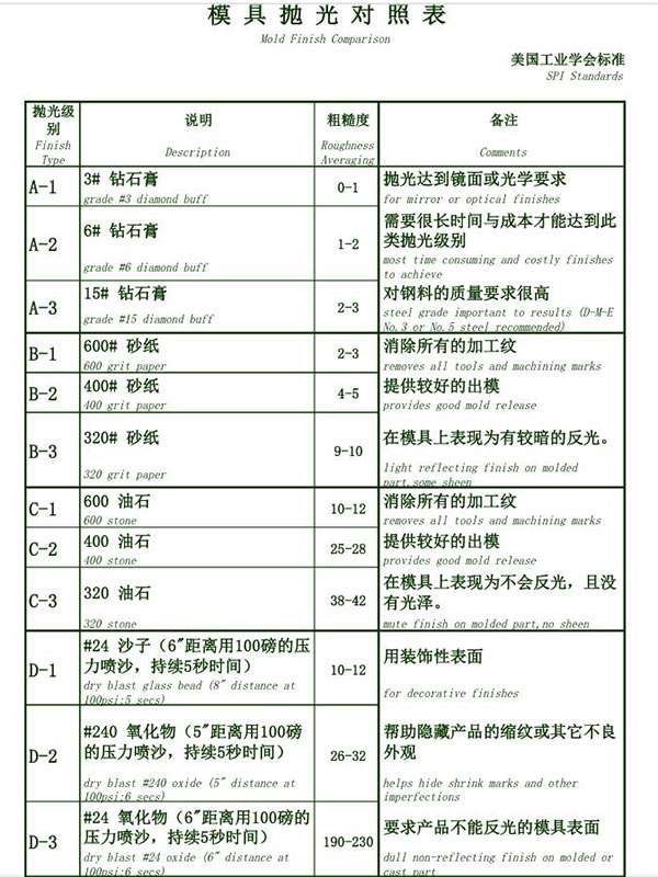 SPI Standards